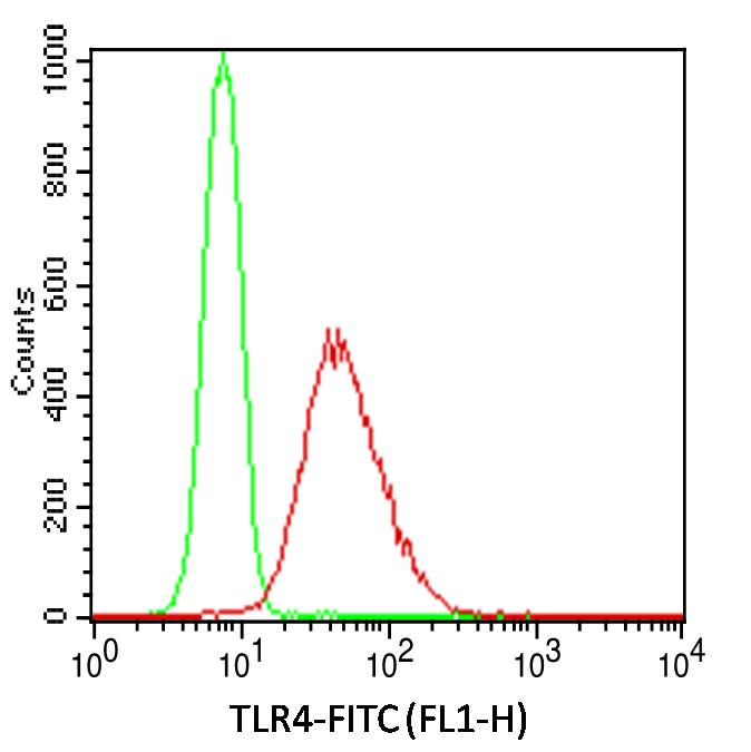 Monoclonal Antibody to TLR4 (Clone: HTA125)